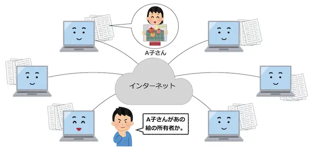 ブロックチェーン（ネットワーク）によって、誰が何を所有しているかを証明することができます。