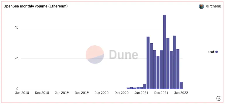 dune.comから転載したグラフです。2021年からNFTの取扱高が増加し、その勢いは衰えていないようです。