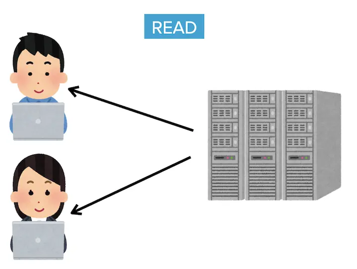 Web1.10では企業が提供する静的コンテンツを閲覧するのが主でした