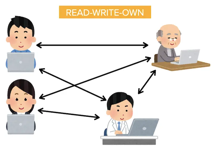 Web3.0では、分散的にウェブは機能し、所有の概念がネットに持ち込まれました。