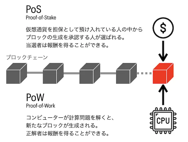 PoWとPoSの違いは、コンピューターの計算能力を根拠とするか、仮想通貨の担保を根拠とするかの違いです。
PoWはエコフレンドリーではないことから、第3世代（イーサリアムの後）の仮想通貨ではPoSを採用するケースが多いです。