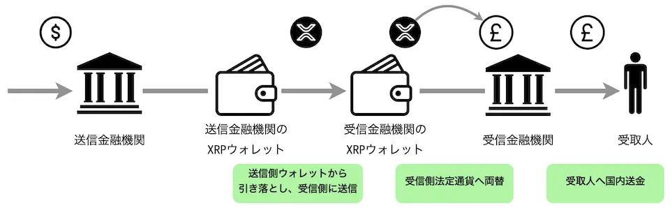 リップルにおける国際送金の仕組み（概要）の図