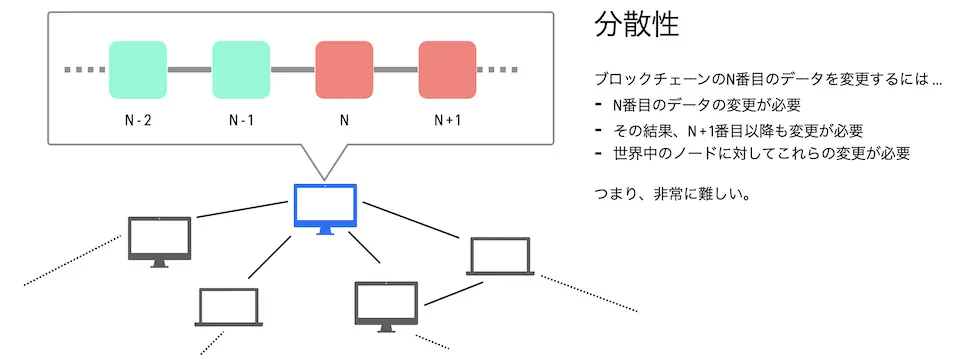 分散性 … 世界中のノードに対して結果を後から変更するのは非常に難しい。