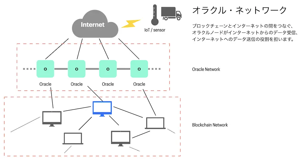 ブロックチェーンがこのようにIoTデバイスとの通信を受け取るには、ブロックチェーンとその外部のインターネットの世界をつなぐ必要があります。Oracleノードと呼ばれるゲートウェイのようなサービスがこの役割を担います。