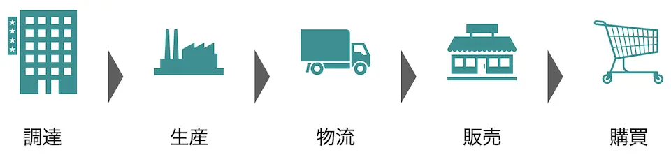 サプライチェーンとは、調達、生産、物流、販売、購買という、製品が作られるところから消費者が購入するまでの一連の流れのこと