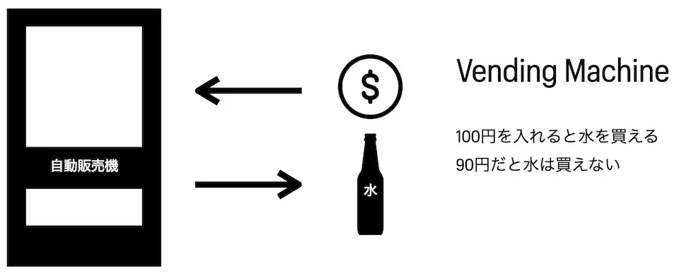 自動販売機は、一定金額以上ならその商品を購入できる、というルールで判定する機能を備える。