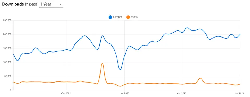 truffleとhardhatのダウンロード数の比較（npmtrends.comより転載）